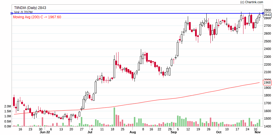 Milind4profits's tweet image. #tiind 2843 - 
- tight #vcp formation
- increasing buying volumes 
- near ATH setup
- crazy strong fundamentals 
- result on 4th Nov. 

Looking hot to burst soon ..
🐢🐢🐢