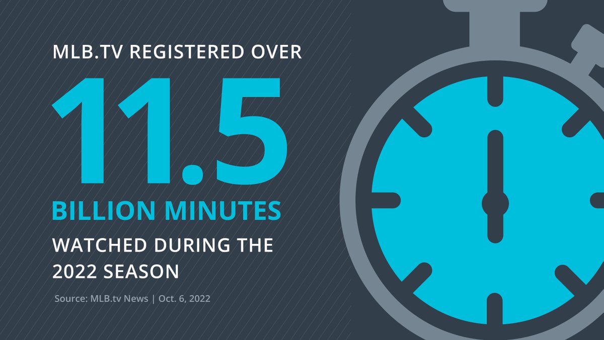 #MLB.TV registered over 11.5 billion minutes watched during the 2022 season, marking the first time in its history the service surpassed 11 billion!

bit.ly/3FJZ4LT