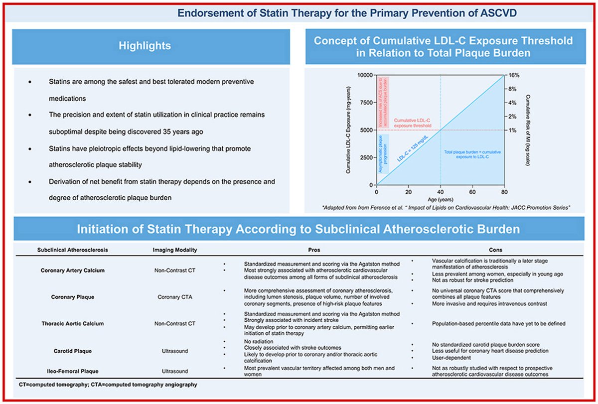 Endorsement of early #statins etc therapy for the #primaryprevention of #ASCVD

atherosclerosis-journal.com/article/S0021-…

jdc.jefferson.edu/cgi/viewconten…

#CardioTwitter 
#CardioEd 
#MedTwitter 
#MedEd 
#LDLcholesterol
#lipids
#CVD