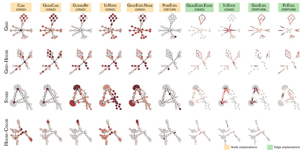 After months of experiments we are happy to announce our last work: 
"Explaining the explainers in GNN: a comparative study"
arxiv.org/abs/2210.15304

<a href="/steveazzolin/">Steve Azzolin</a>  <a href="/gabriele_santin/">Gabriele Santin</a> @_giuliacencetti  @pl219_Cambriin <a href="/brulepri/">Bruno Lepri</a> <a href="/andrea_whatever/">andrea passerini</a> 
1/4