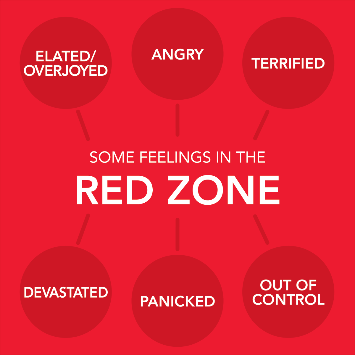 ZonesOfReg's tweet image. The Red Zone is the highest and most intense Zone covering elation to anger. This Zone helps us when we’re in a situation and we need to react quickly. Tools for the Red Zone help us gain a sense of control, stay safe and can be calming. ow.ly/2n1c50LrwZo
#zonesofregulation