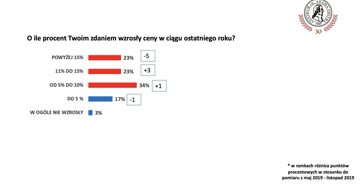 Anna Gołębicka (@golebickaanna) on Twitter photo Ciekawostka.Koszyk koszykiem a już w 2019 roku Polacy odczuwali wzrost cen znacznie bardziej niż pokazywały to oficjalne dane (badanie Ariadna dla CAS)
<a href="/AndrzejSadowski/">Andrzej Sadowski</a> <a href="/TVN24BiS/">TVN24 BiS</a> <a href="/TVN24BiS/">TVN24 BiS</a> <a href="/PolsatNews/">PolsatNews</a> <a href="/OnetBiznes/">Onet Biznes</a> Ciekawostka.Koszyk koszykiem a już w 2019 roku Polacy odczuwali wzrost cen znacznie bardziej niż pokazywały to oficjalne dane (badanie Ariadna dla CAS)
<a href="/AndrzejSadowski/">Andrzej Sadowski</a> <a href="/TVN24BiS/">TVN24 BiS</a> <a href="/TVN24BiS/">TVN24 BiS</a> <a href="/PolsatNews/">PolsatNews</a> <a href="/OnetBiznes/">Onet Biznes</a>
