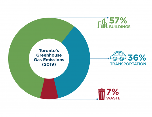 TOenviro's tweet photo. More than half of Toronto's emissions come from buildings - reducing building emissions is a critical part of Toronto's climate plan.
Bill 23 blocks Toronto's climate goals while threatening affordable housing stock and undermining local decision-making powers.
#TOpli #ONpoli https://t.co/s1A0QwplTF