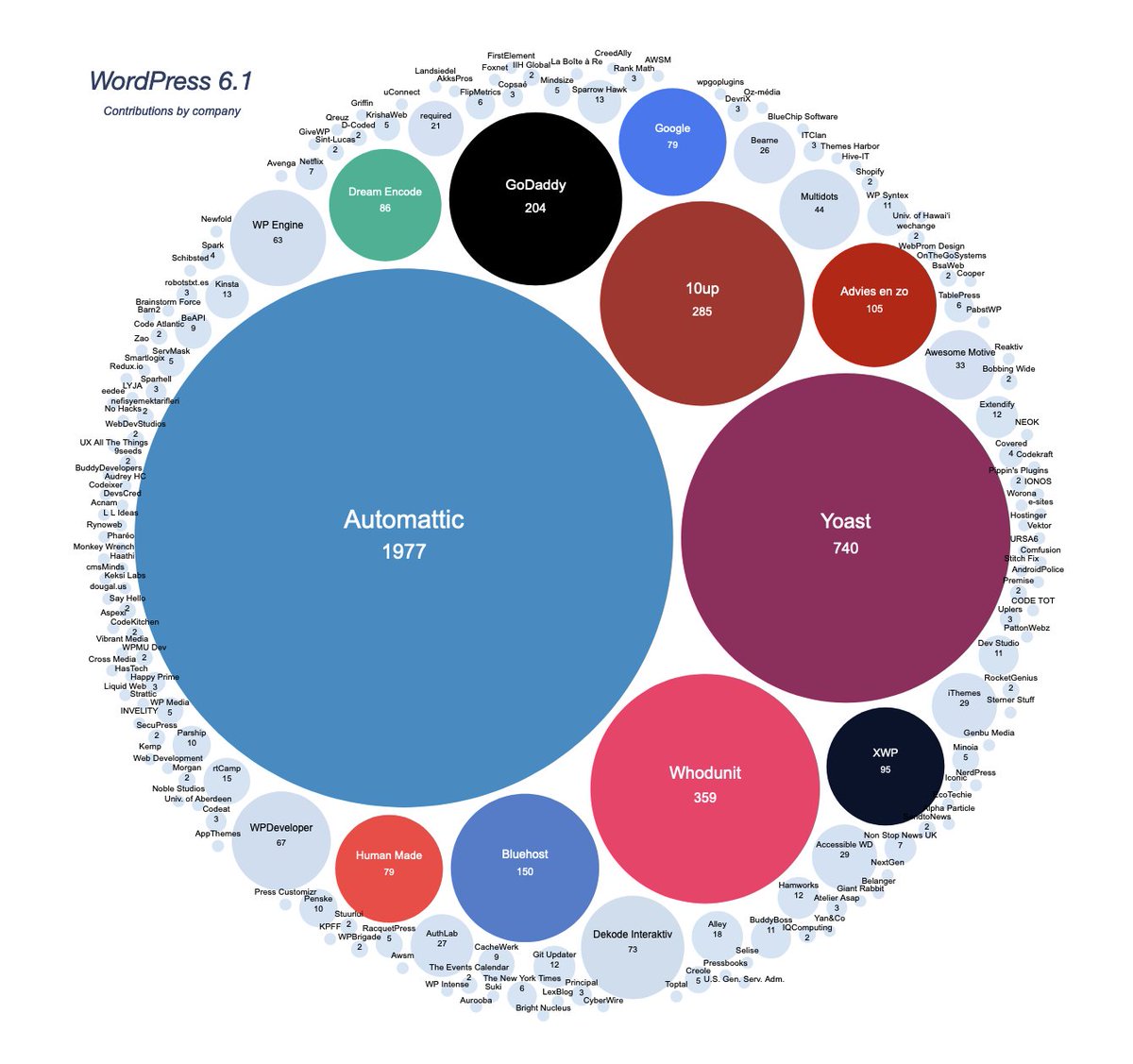 dimensionmedia's tweet image. Contribution Stats for #WordPress 6.1 (via @AudrasJb)
- 800 people from 60+ countries & 134 identified companies
- 288 (35%) 1st timers
- US and Russia top 2 by number of contributions
jeanbaptisteaudras.com/en/2022/11/con…