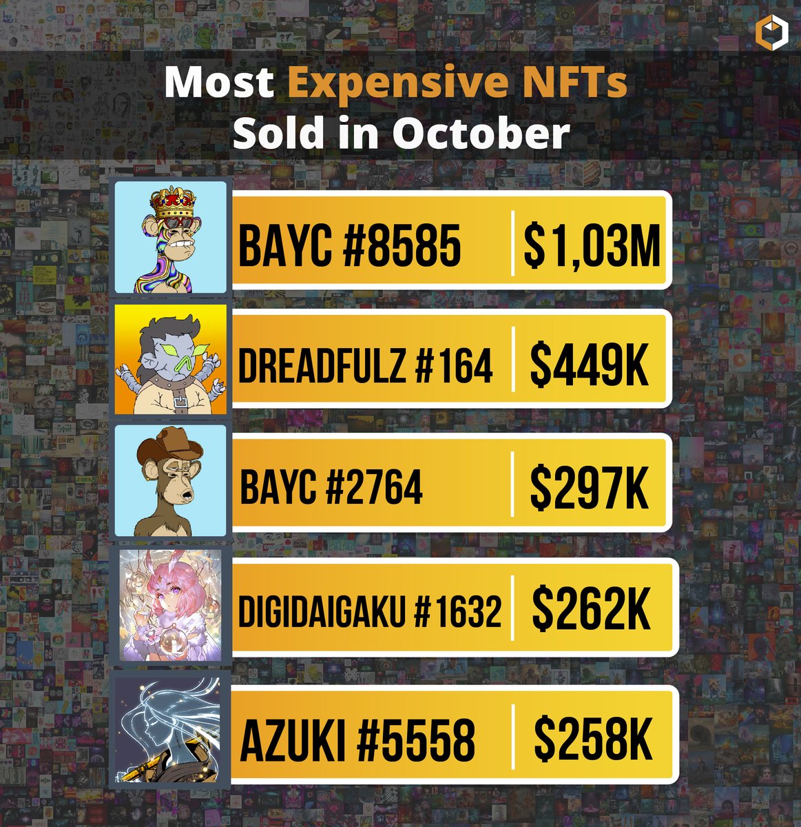 esatoshiclub's tweet photo. Top 5 most expensive #NFTs sold in October 🔥

🥇@BoredApeYC  #8585
🥈@DreadfulzNFT #164
🥉@BoredApeYC #2764
@DigiDaigaku #1632 
@AzukiOfficial #5558

Add to that the #artgobblers boom and the #NFTCommuinity
has had a great month so far! https://t.co/BHTg5HEjm7
