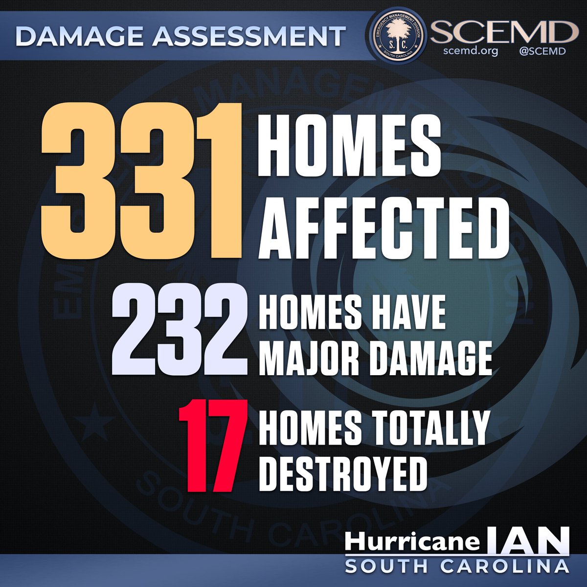 Extensive damage assessments conducted statewide by local officials, @SCEMD & @FEMA in the weeks following Hurricane #Ian revealed 17 homes were destroyed, 232 homes experienced major damage, & 82 homes experienced minor damage. More: scemd.org/news/gov-henry… #sctweets #scwx