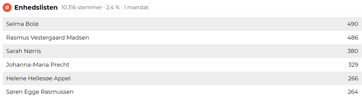 EL får lige præcis et mandat et Sydjylland. Mandatet går til Søren Egge - på trods af, at 5 (!!!) andre EL'ere fik flere personlige stemmer. #valg2022 #fv2022