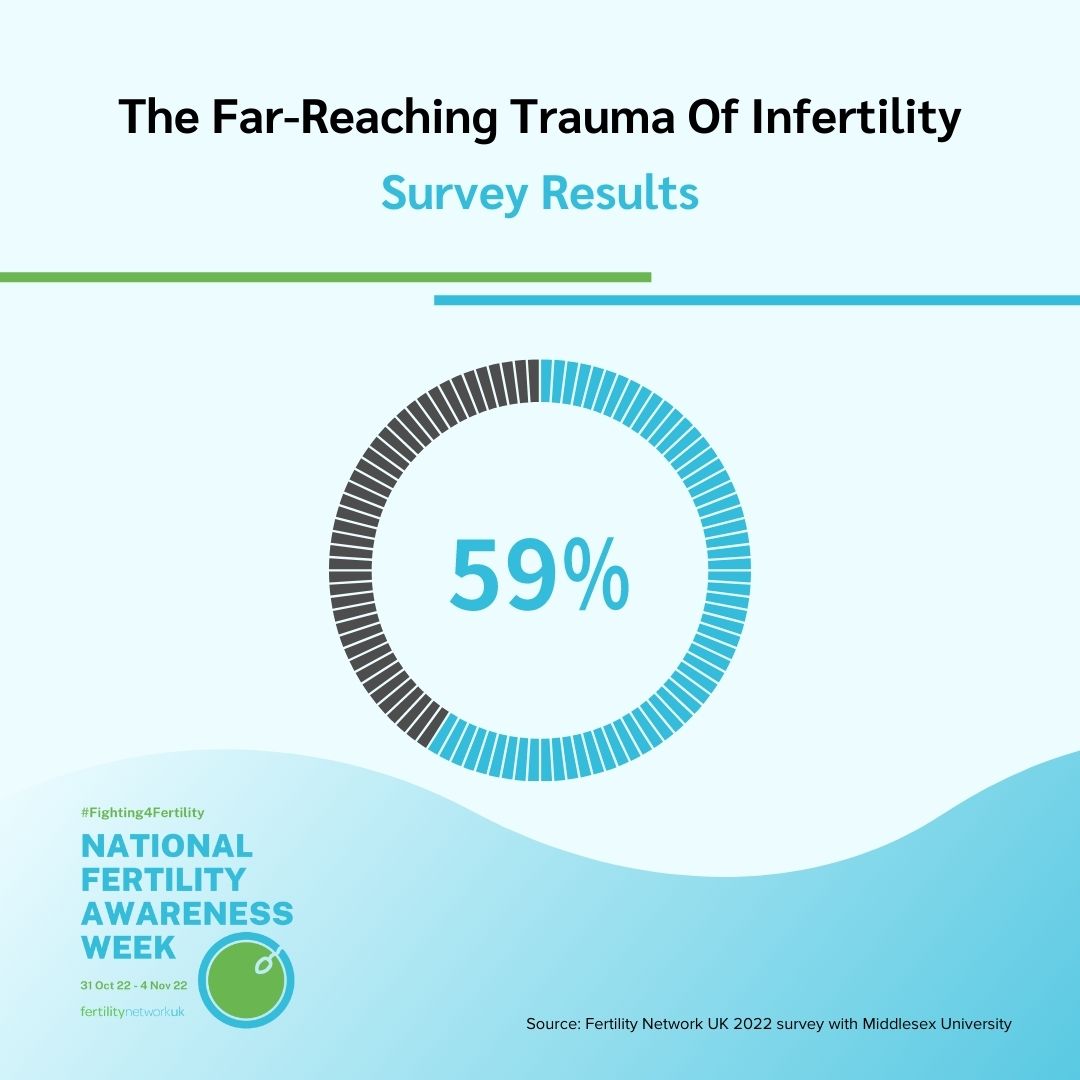 FertilityNUK's tweet photo. The majority of fertility patients (59%) report fertility problems and/or treatment has a detrimental impact on their relationship with their partner 
#HIMfertility #Fighting4Fertility
Source: Fertility Network UK 2022 survey with Middlesex University https://t.co/CnL8wkQ4ky