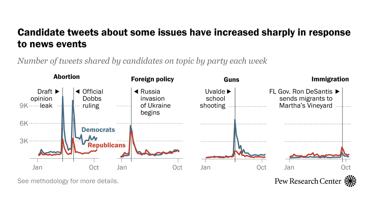 NEW: As the 2022 campaign draws to a close, here’s how federal, state and local candidates have used Twitter pewrsr.ch/3T0LS8d