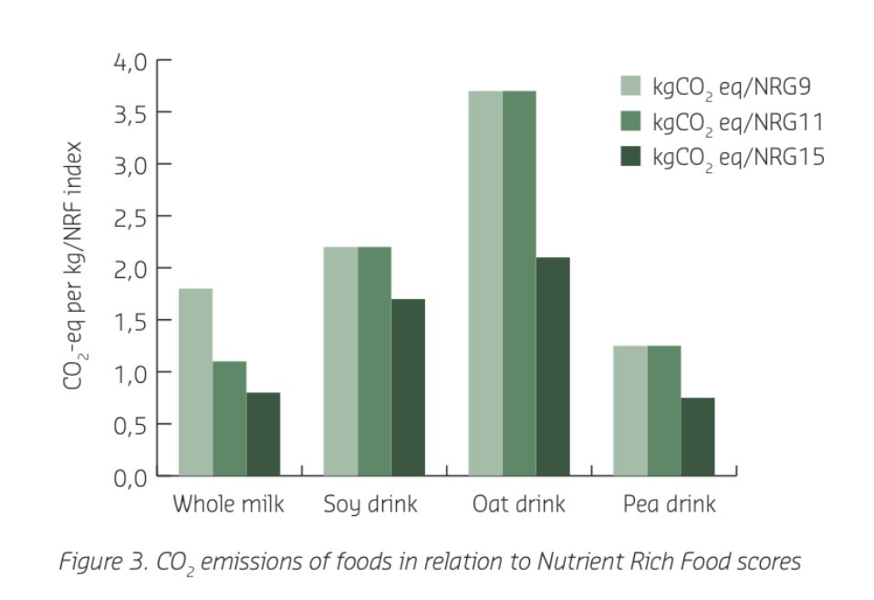 Which is more sustainable? Cow's milk or water-based solutions of oat, soy, almond or pea?

Expressed per kg of product (left), milk has a higher CO2 footprint. But considering the nutritional value, a very different picture emerges. See fig. 

Learn More: researchgate.net/publication/35…