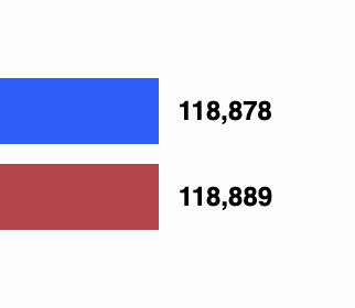 PeterSchorschFL's tweet photo. 🚨🚨🚨

Republicans now hold an early vote lead over Democrats in Miami-Dade County. 

In 2016, @HillaryClinton took the county by 29 points.

#FlaPol https://t.co/6vohP6QjPu