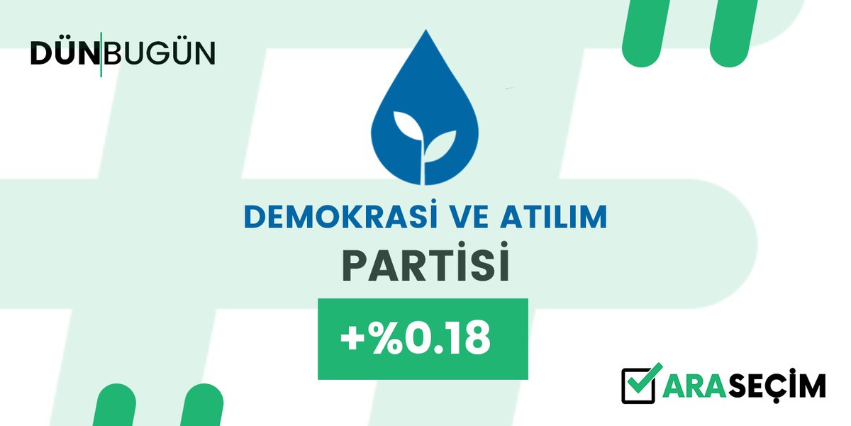 #Bugün Seçim Olsa Hangi Partiye Oy Kullanırdınız?Dünden Demokrasi ve Atılım Partisi (<a href="/devapartisi/">DEVA Partisi</a>) %0.18 Oylarını Arttırdı!
Sende Oy Ver! Sonuçları Anlık Takip Et! arasecim.com
<a href="/alibabacan/">Ali Babacan</a> <a href="/bursadadeva/">DEVA PARTiSi BURSA</a> <a href="/devakadinda/">DEVA Kadında</a> <a href="/gencdevagm/">Genç DEVA</a> #deva @devagencsakarya