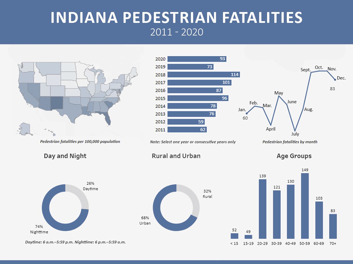 IndianaCJI's tweet photo. With fewer hours of daylight, fall is the most dangerous time of the year for pedestrians. Over the past 10 years in Indiana, 74% of pedestrian fatalities occurred at night.

🚸 Slow down and watch for pedestrians. https://t.co/wYV8F044Io