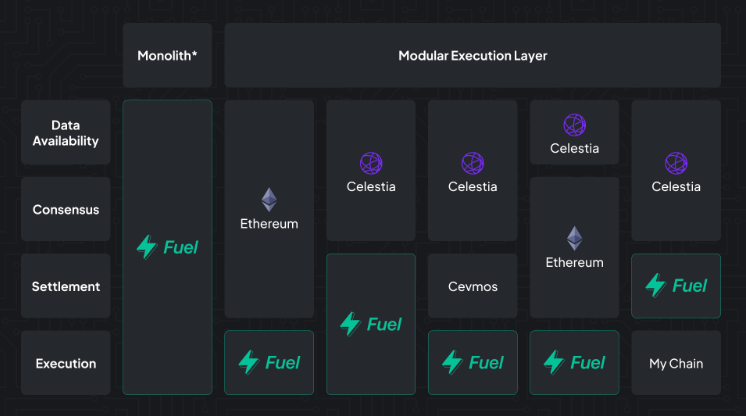 MomoRassul's tweet photo. Did you know? Configurations of fuel! As a Modular Execution Layer, Fuel can function in any one of these categories. Developers can configure Fuel as-needed by switching out a few modules in the client. @Fuellabs  #Modular #Fuel #scalability https://t.co/ZQtU1vL0KY