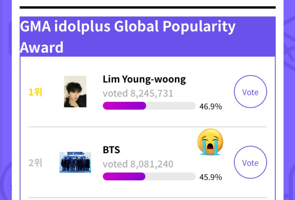 vminiecats's tweet photo. — ARMY URGENTE , si ven este tweet están obligados dar RT y a dejar su voto  en  'Idolplus Global Popularity Award' de los GMA. 

BTS aún se encuentra en segundo lugar y la votaciones terminan MAÑANA 😭

I’m voting for BTS (@BTS_twt) for Favorite K-Pop Artist at the #AMAs https://t.co/3bb5dNCyZN