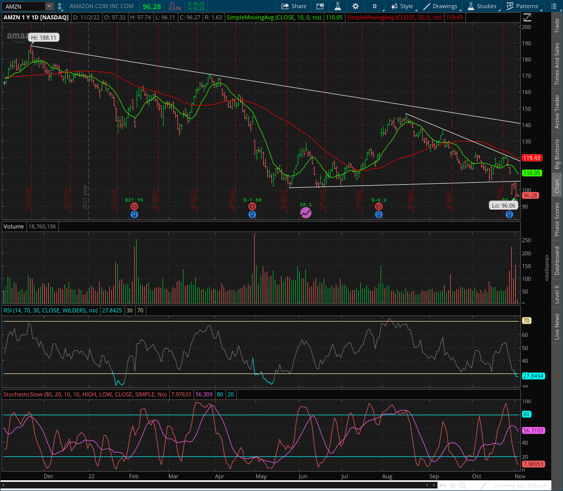 AZTraderJim's tweet photo. $ABNB with major trendline break. Just like $AMZN had last week. Look for any retest of that trendline to be sold hard. https://t.co/7tmJyJ32gd
