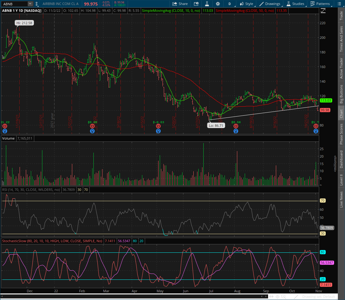 AZTraderJim's tweet photo. $ABNB with major trendline break. Just like $AMZN had last week. Look for any retest of that trendline to be sold hard. https://t.co/7tmJyJ32gd