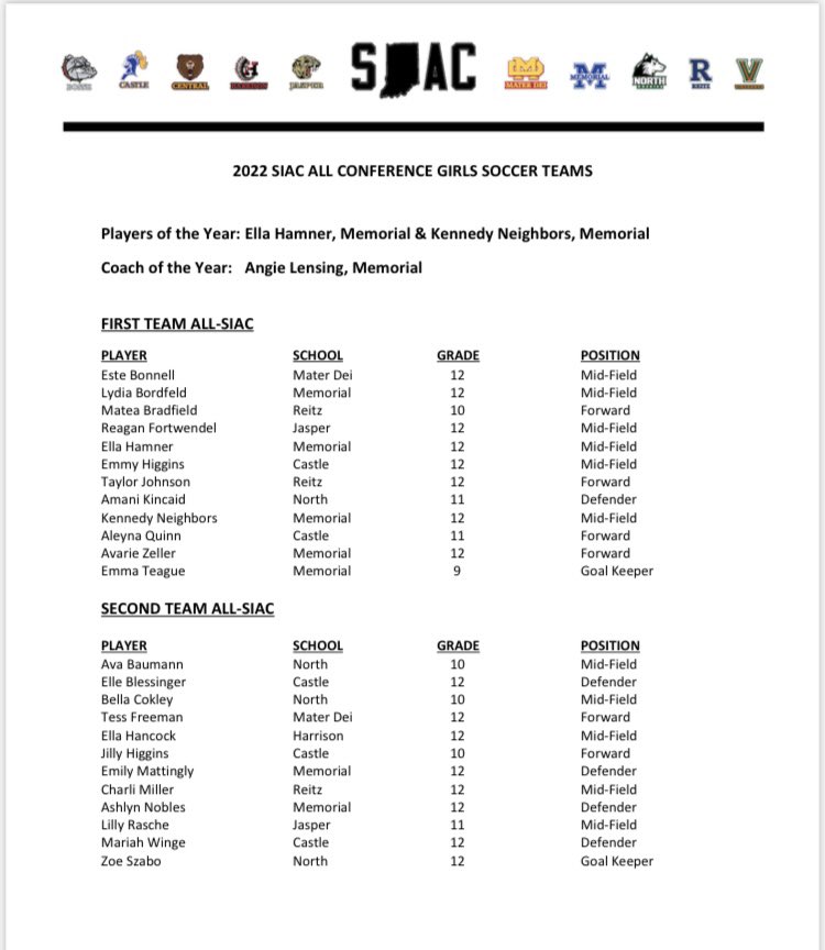 kylesokeland's tweet photo. Here are the All-SIAC selections for girls soccer https://t.co/pWGSUrrv1y
