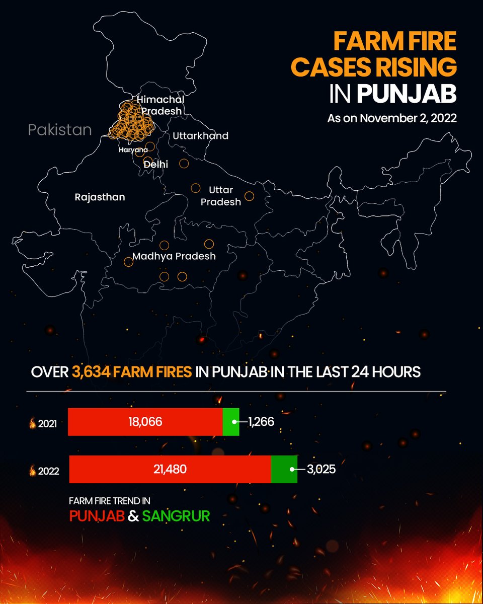 Sample this: As of today, Punjab, a state run by the AAP government, has seen an over 19% rise in farm fires over 2021. Haryana has seen a 30.6% drop. Just today, Punjab saw 3,634 fires. There is no doubt over who has turned Delhi into a gas chamber. Wondering how? Read on...