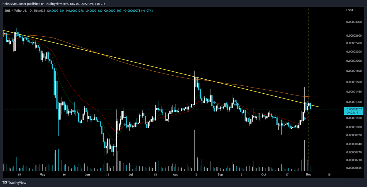 Nebraskangooner's tweet photo. #SHIB

Rejecting at downtrend line for now. Glad I stuck with my instincts and closed my longs for some profit when momentum stalled yesterday. https://t.co/zO1ObcR9Qz
