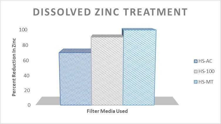 hydrosilintl's tweet photo. HS-MT: Zinc &amp; Other Heavy Metal Water Treatment
To learn more about Hydrosil's heavy metal filtration media: https://t.co/ms6VNQ4EzX

#waterquality #heavymetal #water #remediate #pump #groundwater #remedation #zinc #surfacewater https://t.co/DFF00raqju