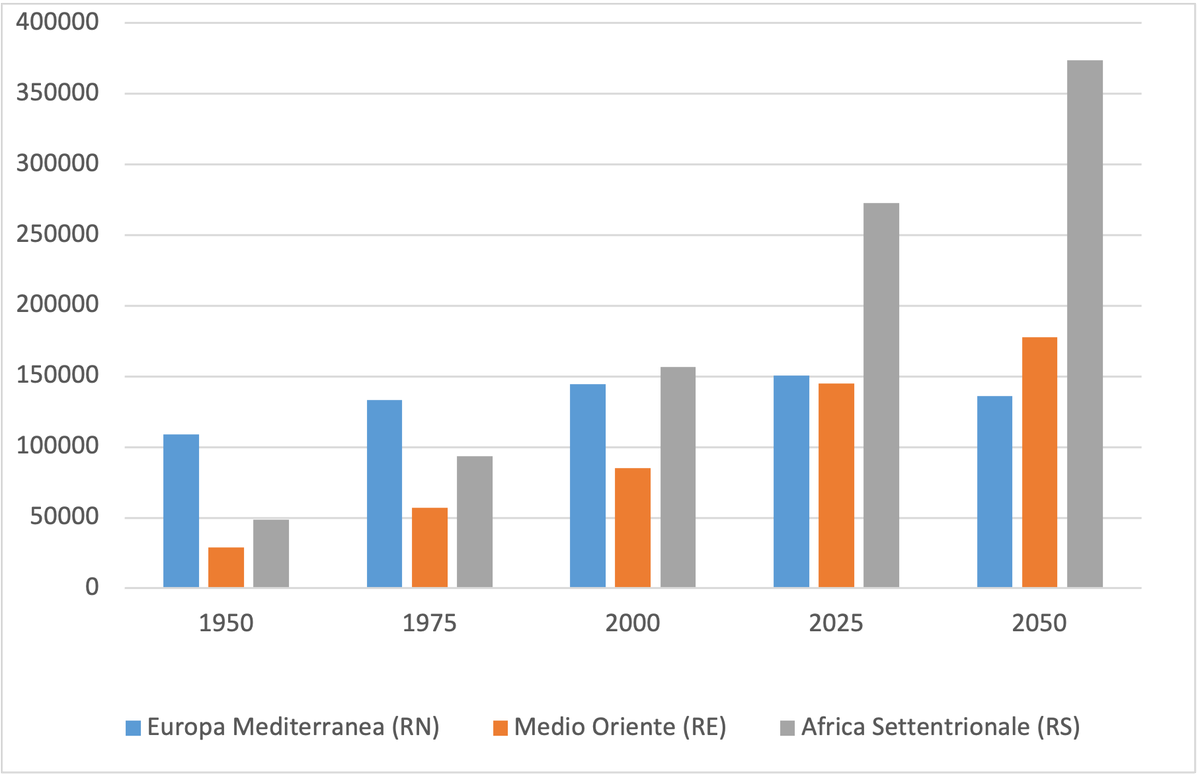 gianni_franza's tweet photo. #mediterraneo

Nel 1950, l’intera regione contava 196 milioni di abitanti, per oltre la metà nei paesi della riva Nord. Ma nel 2050 la popolazione si avvicinerà ai 700 milioni, tre volte e mezzo quella di un secolo prima. Questa prima rivoluzione ne contiene una seconda. https://t.co/rz6ptycKUZ