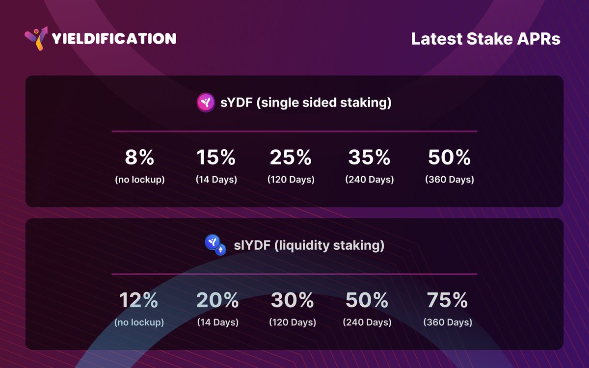 yieldification's tweet photo. 🚨 $YDF Stake Final APR Reduction 🚨

Effective THIS COMING Monday **Nov. 7th 23:59 UTC**

✅Early investor incentive
✅Sustainability
✅Profitability

We are reducing APRs one last time for now to accomplish these goals. Elevated APRs can only then be bought on the aftermarket! https://t.co/JTWmPjwxea