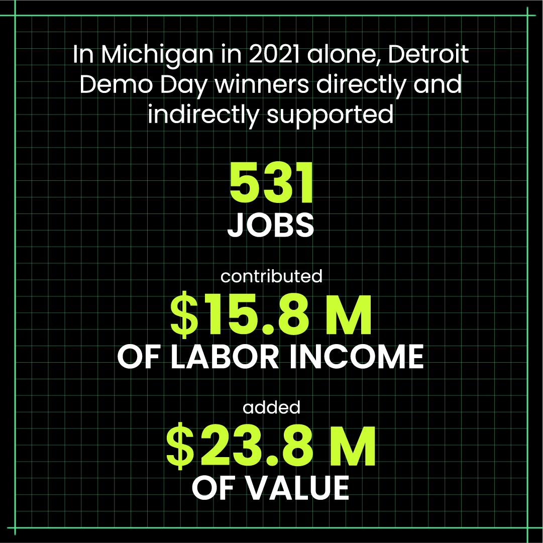 venture313's tweet photo. Detroit Demo Day was much more than a pitch competition - we're seeing positive impact on alumni &amp; the #Detroit #entrepreneurial ecosystem. We're excited to see how Venture 313 will carry that mission forward. 

More about the impact of Detroit Demo Day: https://t.co/jCzzGYGp7G https://t.co/Vq7i6VI69V