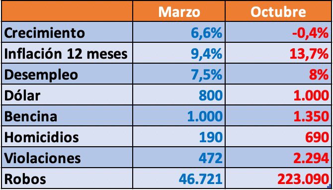 2 de cada 3 chilenos rechazan al Presidente Gabriel Boric.

¿Saben por qué? Por esto. #disfrutenlovotado