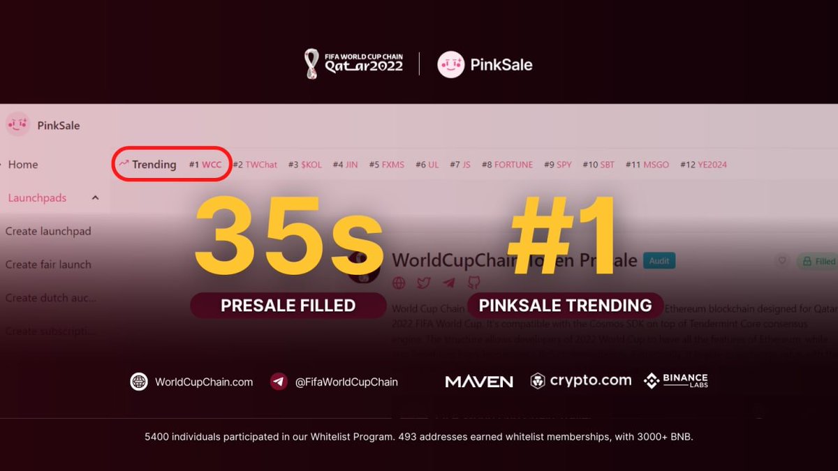 WorldCupChain's tweet photo. 🔥Pinksale No.1 Trending: #WORLDCUPCHAIN!🔥
💹Presale Filled: 35s! 💹

🚀PancakeSwap Launch Tomorrow 14:00 (UTC)!🚀

#WorldCup #Blockchain https://t.co/tX33uD7nlh
