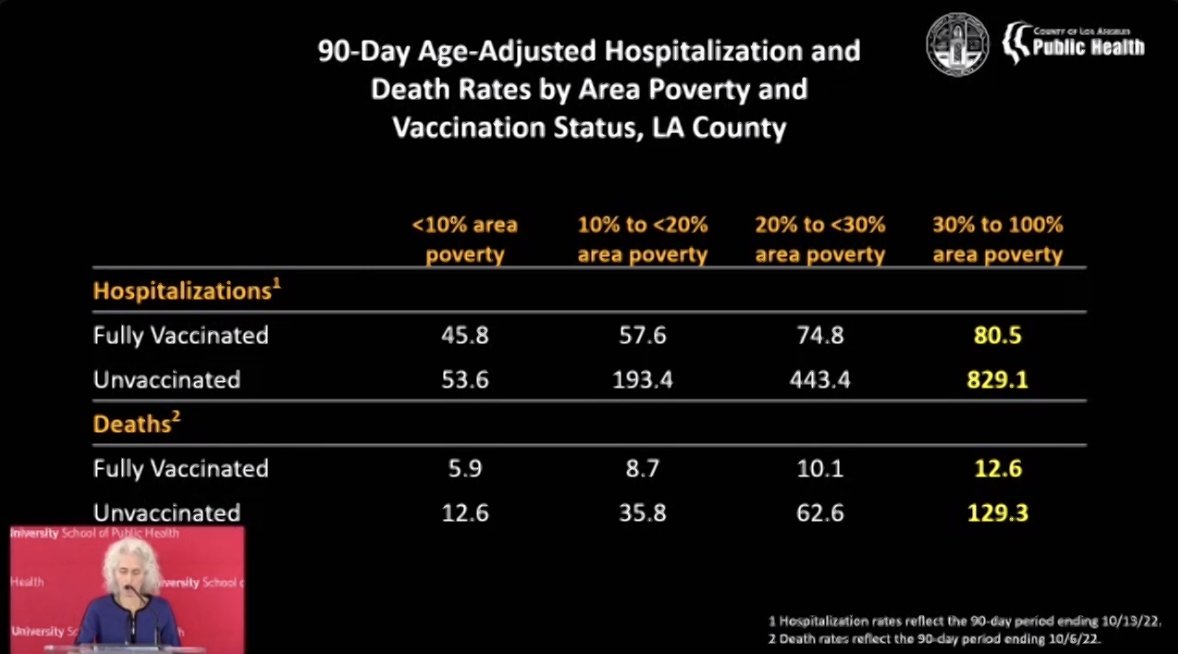 SPH alum Barbara Ferrer of <a href="/lapublichealth/">LA Public Health</a>: "Vaccines are not an equalizer."

She goes on to explain that unvaccinated people living in the wealthiest communities have a lower rate of hospitalization than people in communities with high rates of poverty who are fully vaccinated.