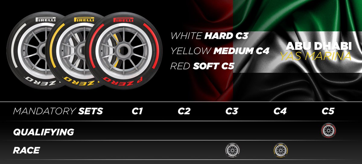 The final compound nominations of the inaugural season for the #Pirelli 18-inch tyres are locked in. These are the tyre choices for the #BrazilGP and #AbuDhabiGP! 🇧🇷 🇦🇪 #F1 #Fit4F1 #Pirelli150 @F1