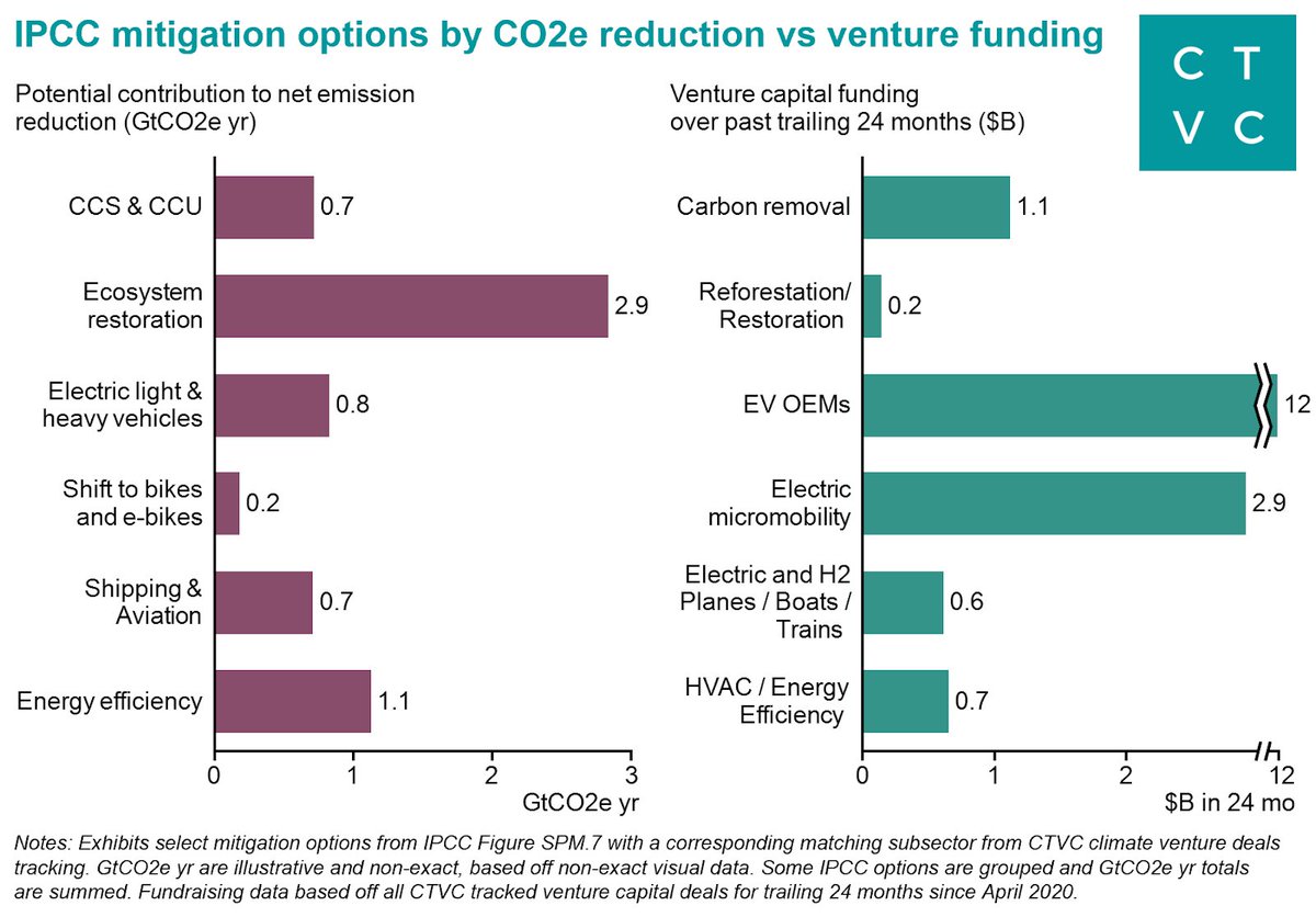 Laura O M (@lauraomdg) on Twitter photo or the role of agriculture & land use management in accomplishing any real transformation. Most Venture Capital is wrongly over-valuing electromobility & ignoring (under-valuing) natural capital and ecosystem restoration opportunities like <a href="/climatetech_vc/">Sightline Climate (CTVC)</a> points out in this graph or the role of agriculture & land use management in accomplishing any real transformation. Most Venture Capital is wrongly over-valuing electromobility & ignoring (under-valuing) natural capital and ecosystem restoration opportunities like <a href="/climatetech_vc/">Sightline Climate (CTVC)</a> points out in this graph