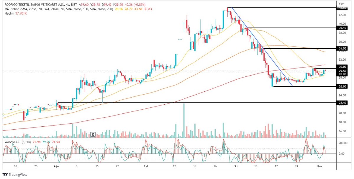 ve gelelim #RODRG'ya🦋

Sert kayıplar sonrasında yatay görünüm kazanan hisse yeniden talep artışı ile 30 seviyesine yükseldi, bilançosu da beklentileri karşılarsa 34.50yi tekrar görebilr🌸

#Rodrigo #borsa #bist100 #bist #oyakc