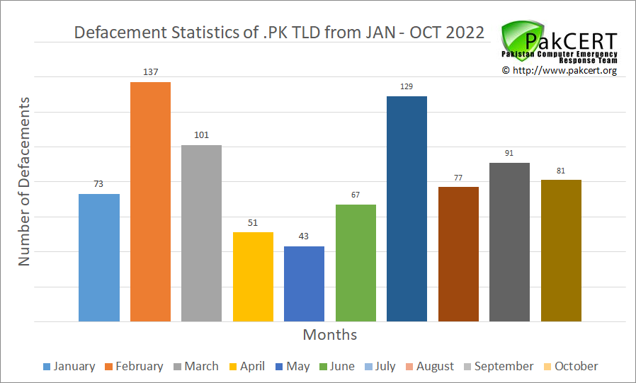 pakcert's tweet photo. Defacement statistics of hacked .PK web sites updated from January to October 2022
#infosec #databreach #security #Pakistan #CyberSecurity #Hacking #securitybreach #hackers #cybersec #cloudsecurity #technologynews #technology https://t.co/JLUNBzvtrp