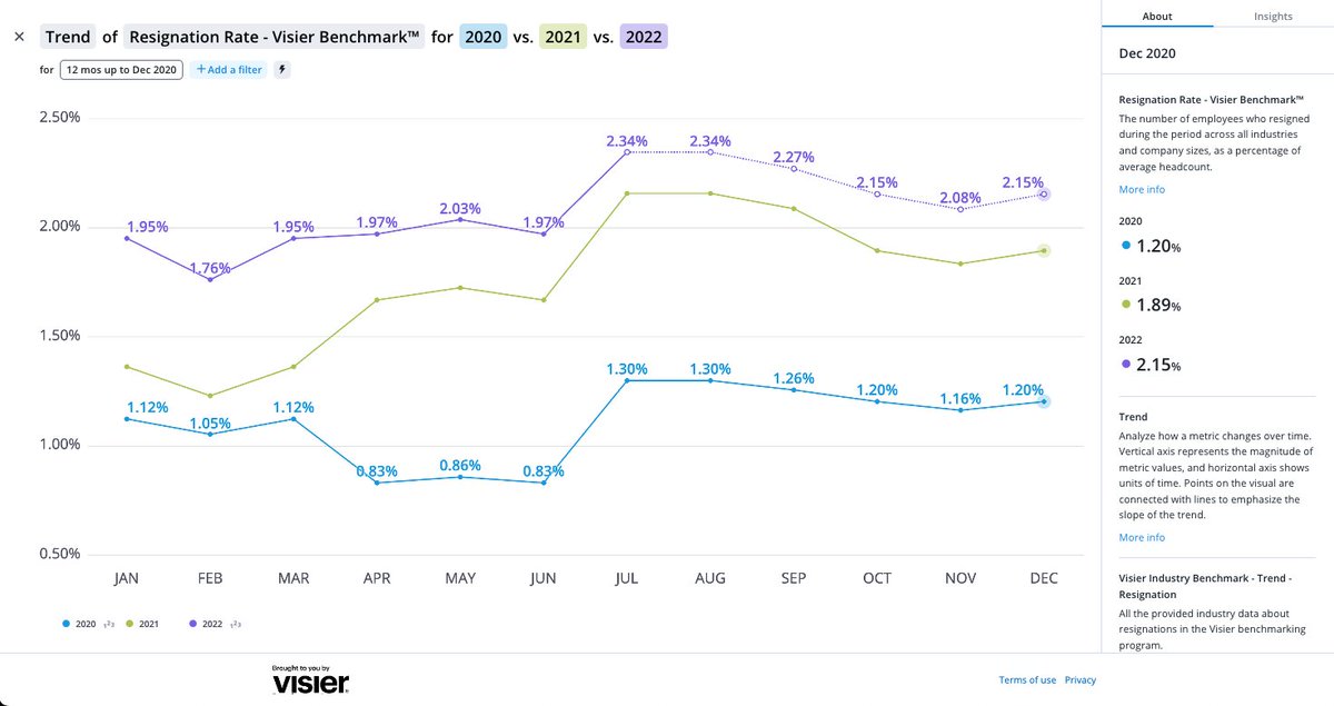 📈Metric of the Week📊 Talk of #recession has replaced buzz around the Great Resignation. But in the US resignation rates are still higher than '20 or '21. Maybe our current economic moment is more of a “Great Reshuffle”. To see more visit: peoplebenchmarks.visier.com/hr/prod/appcon…
