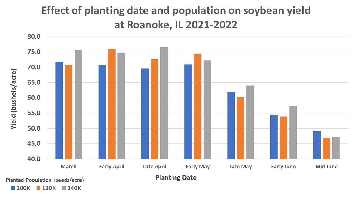 Conventional wisdom is that farmers can get away with planting a lower population early and should increase if planting late. Our data may suggest otherwise.  Over the past few years we have consistently seen an advantage to higher populations across planting dates. #ILFOCUS