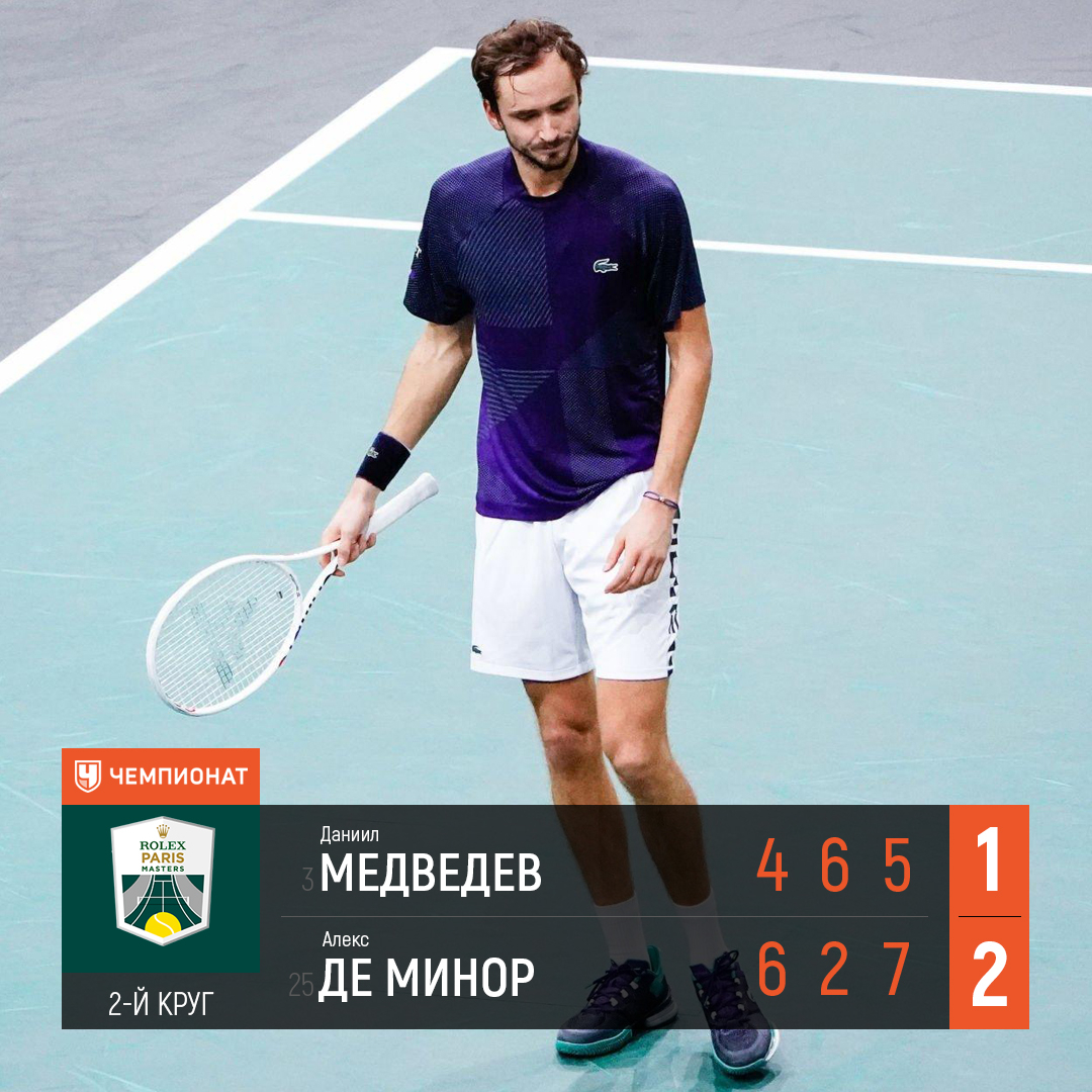 Даниил Медведев в трёхчасовом марафоне проиграл своему «клиенту» и напоследок расколотил ракетку 😱 На «Мастерсе» в Париже наш теннисист не дошёл даже до 3-го круга: championat.com/tennis/article… Теперь Медведев уже точно упадёт в рейтинге ATP 🔽