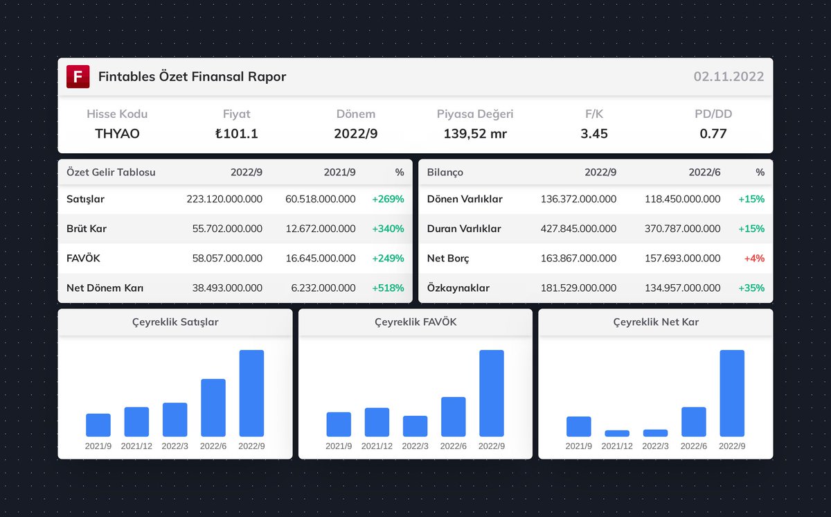 $THYAO 2022/9 finansal tabloları açıklandı. 

Detaylı analiz için: fintables.com/sirketler/THYAO #THYAO #BIST100