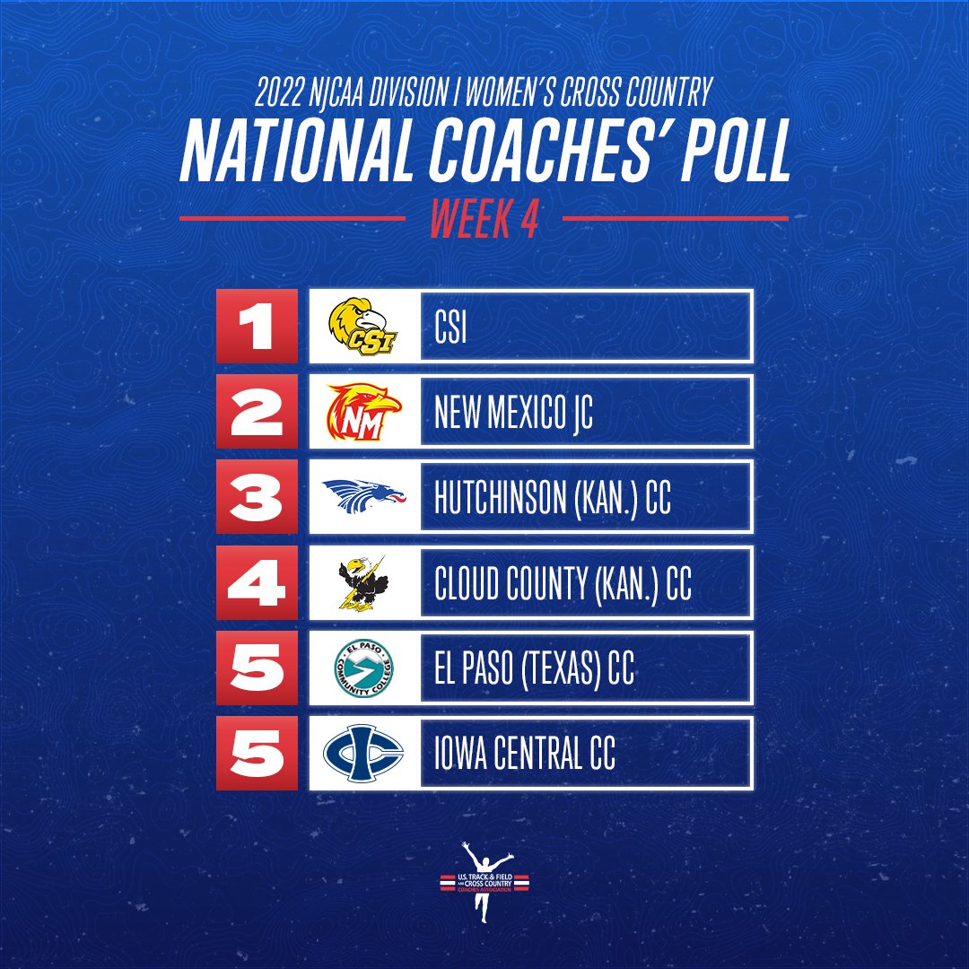 USTFCCCA (@ustfccca) on Twitter photo Here are the top-5 teams in Week 4 of the <a href="/NJCAAXCTF/">NJCAA Cross Country and Track & Field</a> DI Women's Cross Country National Coaches' Poll! #NJCAAXC
1. <a href="/CSIAthletics1/">CSI Golden Eagles</a>
2. <a href="/NMJCTbirds/">New Mexico Junior College Athletics</a>
3. <a href="/bluedragonsport/">Blue Dragon Sports</a>
4. <a href="/CloudXCTF/">CloudXC⚡TF</a>
t5. <a href="/EPCCNews/">EPCC</a>
t5. <a href="/IC_XCTF/">Iowa Central Cross Country/Track & Field</a>
CHECK OUT THE REST!
ustfccca.org/2022/11/featur… Here are the top-5 teams in Week 4 of the <a href="/NJCAAXCTF/">NJCAA Cross Country and Track & Field</a> DI Women's Cross Country National Coaches' Poll! #NJCAAXC
1. <a href="/CSIAthletics1/">CSI Golden Eagles</a>
2. <a href="/NMJCTbirds/">New Mexico Junior College Athletics</a>
3. <a href="/bluedragonsport/">Blue Dragon Sports</a>
4. <a href="/CloudXCTF/">CloudXC⚡TF</a>
t5. <a href="/EPCCNews/">EPCC</a>
t5. <a href="/IC_XCTF/">Iowa Central Cross Country/Track & Field</a>
CHECK OUT THE REST!
ustfccca.org/2022/11/featur…
