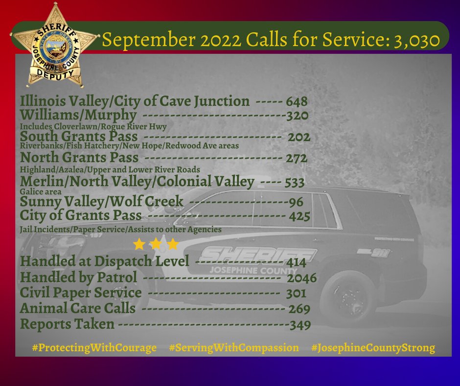 jocosheriffs's tweet photo. September 2022 Calls for Service.  October should be ready soon.

 #ProtectingWithCourage #ServingWithCompassion #JosephineCountyStrong https://t.co/U4vRJY61Wb