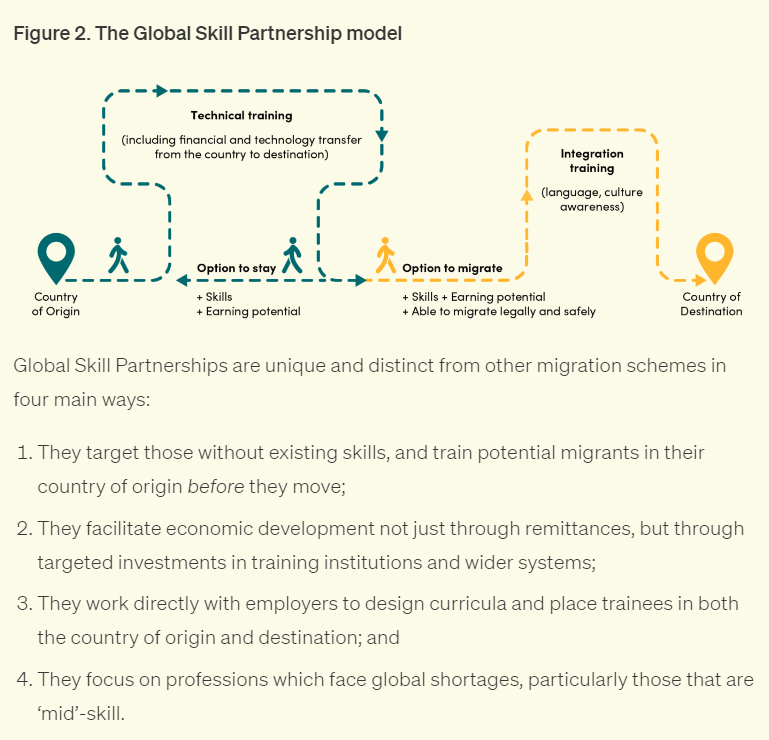 Global Skill Partnerships can stimulate economic development abroad while addressing labor shortages at home In a new paper with @helen_dempster, @kdpindc, @MLaCorte_, @RResstack, and @cass_zimmer, we look at how this model could be implemented through existing US visa programs