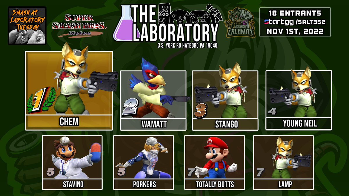 Congrats to Top 8 of S@LT #352 #SSBM weekly @TheGamingLab_ #SuperSmashBrosMelee

🥇🏆@ChemSSBM 🏆
🥈@WAMattSSBM 
🥉@StangoSSBM 
4⃣ @neilssbm 
5⃣ @_Stavino 
5⃣ @PorkersSSBM 
7⃣ @totallybutts 
7⃣ Lamp

💻start.gg/salt352
📺youtube.com/playlist?list=…