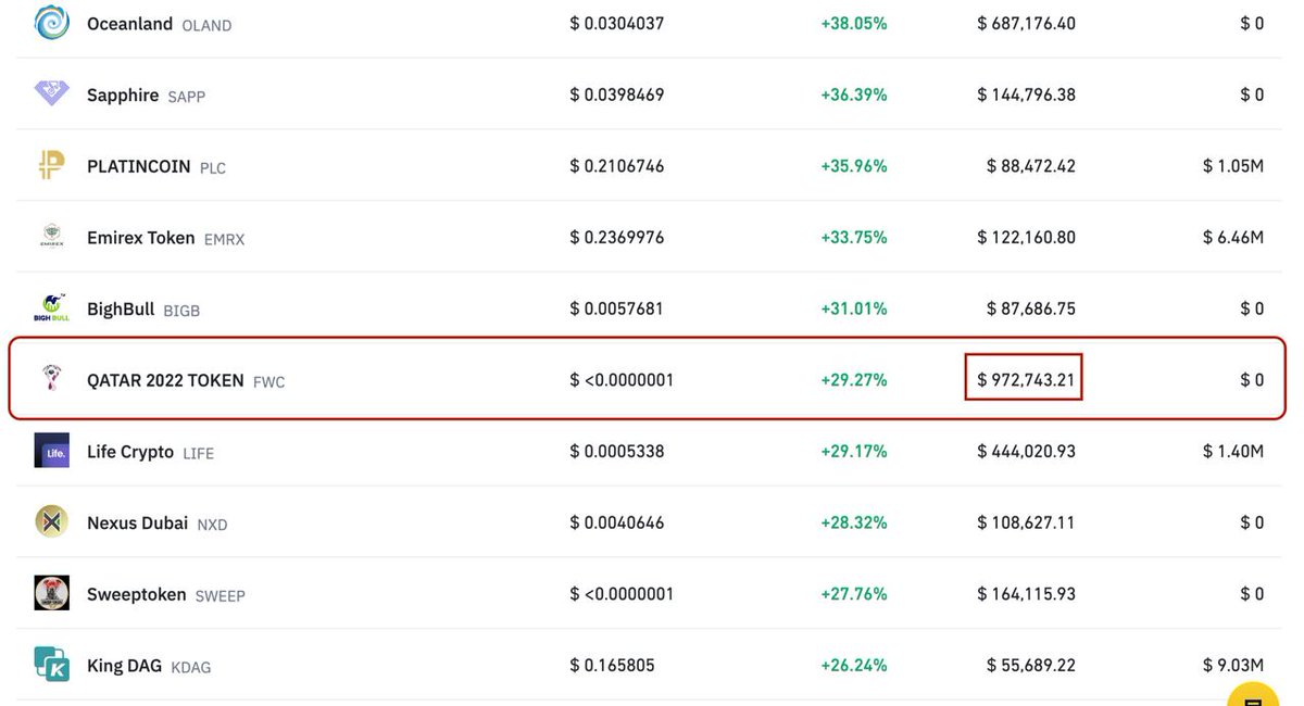 FWCOMMUNITY_Q2T's tweet photo. #cryptocurrencies
🚀⚽️🚀⚽️🚀⚽️🚀⚽️🚀
$FWC IN @binance TOP GAINERS

https://t.co/6ldRRhutoj

#bscgem 
#FWC https://t.co/pQlLEGEPr5