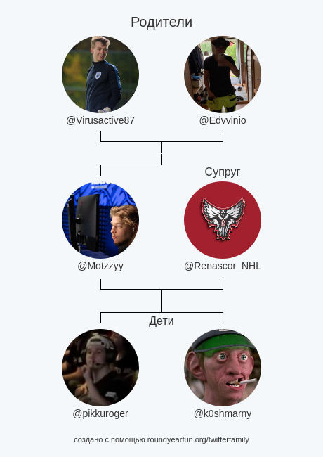 Семья Моего Твиттера:
Родители: <a href="/Virusactive87/">Evgeny Popov</a> <a href="/Edvvinio/">Edvvin Grenholm</a>
Cупруг: <a href="/Renascor_NHL/">Renascor</a>
Дети: <a href="/pikkuroger/">Roope Bergström</a> <a href="/k0shmarny/">koshmarny</a>

via funaroundy.click/twitterfamily?…

⠀