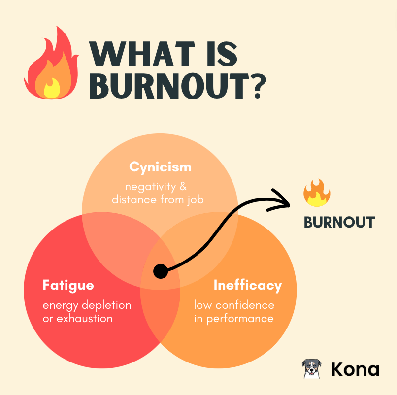 When fatigue meets cynicism and inefficacy, that's definitely #burnout. But once it gets to that point, it's already too late. 

Here's a free ebook on identifying the earliest signs of burnout and what to do once you spot them: bit.ly/3Fkc7mJ