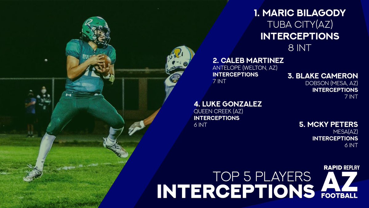 Arizona’s Top 5 interception leaders through the season so far!! 

#RapidReplay #ncaa #studentathlete #football #FBS #FCS #ncaafootball #highschoolfootball #gridiron #athletes #AZGRIDIRON