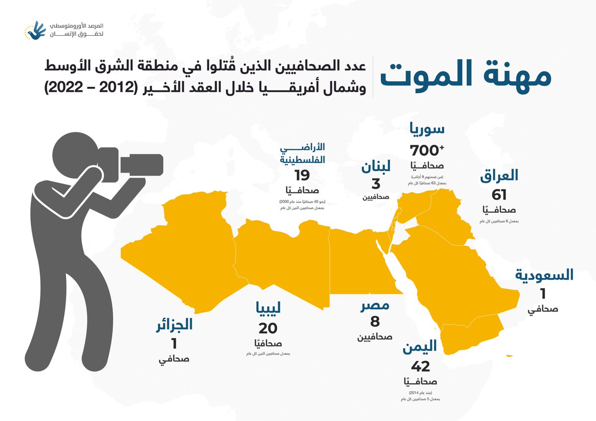 تصدرت #سوريا القائمة بأكبر عدد لصحافيين قتلوا بواقع 700، وبمعدل 63 صحافيا سنويا، تلاها #العراق الذي شهد مقتل 61 صحافيا بمعدل 6 صحافيين سنويًا، ثم #اليمن الذي قتل فيه 42 صحافيا منذ عام 2014 بمعدل أكثر من 5 صحافيين سنويا، والأراضي الفلسطينية التي سجلت معدل مقتل صحافيين اثنين سنويا