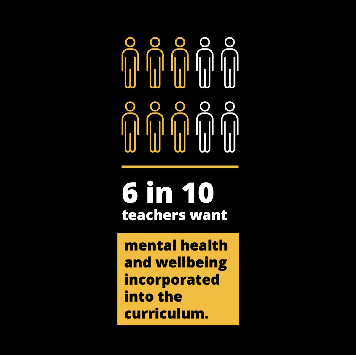 6 in 10 teachers want mental health and wellbeing incorporated into the curriculum #EduTwitter
Source: Pearson school report (2022)