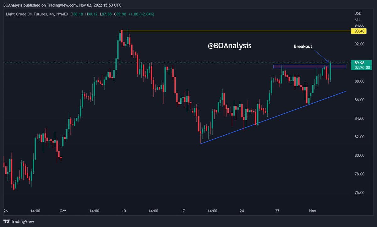 BOAnalysis's tweet photo. #CrudeOil shot up and broken the resistance on 4H timeframe. As the latest data of inventories released by the USA which is down by -3.115mn vs expectation of 0.367mn. #Bulls #BOAnalysis #USD #GBP https://t.co/2BWMXAf0HA